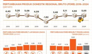 Triwulan IV-2024 Ekonomi Kalsel Tumbuh 5,15 Persen