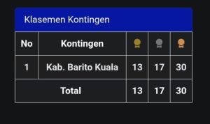 Batola Panen Medali di PORPROV Kalsel, Catat 60 Torehan