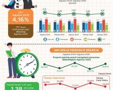 Bonus Demografi, Penduduk Usia Kerja Kalsel Melonjak 3,21 Juta Jiwa