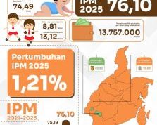 Kualitas Hidup Membaik, Indeks Pembangunan Manusia Kalsel Naik 0,81 Persen