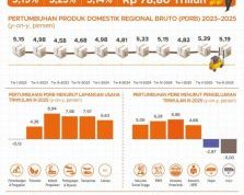 Triwulan III Positif, Ekonomi Kalsel Tumbuh 5,19 Persen